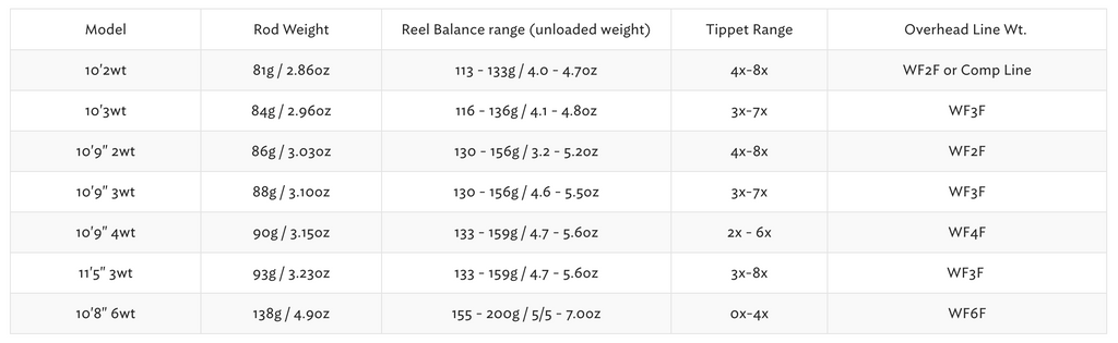 Thomas and Thomas Contact III+ rods